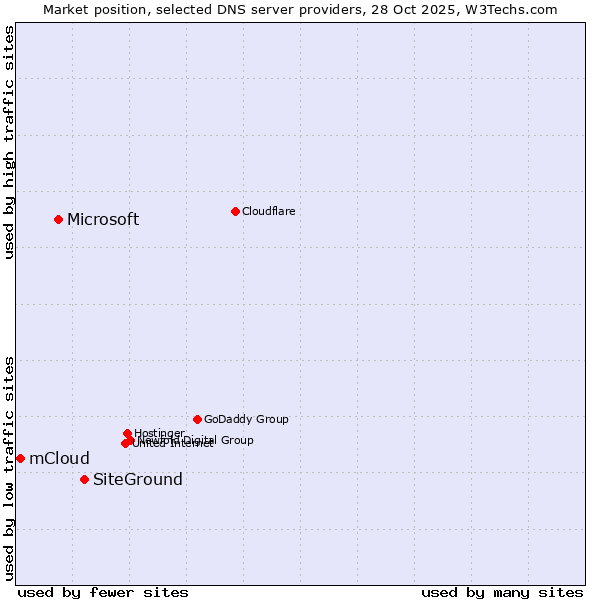 Market position of SiteGround vs. Microsoft vs. mCloud