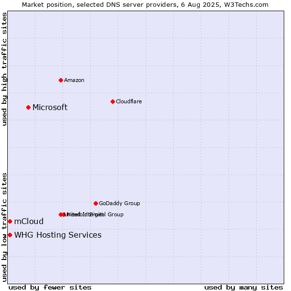 Market position of Microsoft vs. mCloud vs. WHG Hosting Services