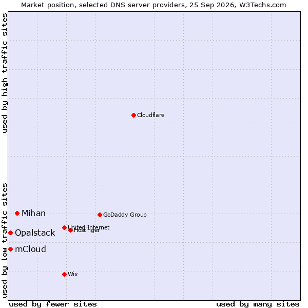 Market position of Mihan vs. Opalstack vs. mCloud