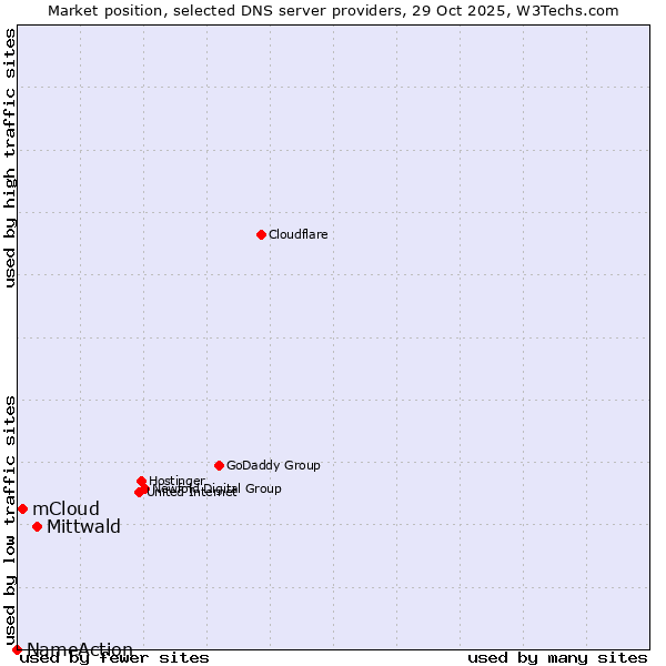 Market position of Mittwald vs. mCloud vs. NameAction