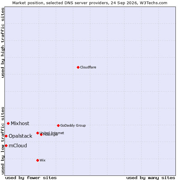 Market position of Mixhost vs. Opalstack vs. mCloud