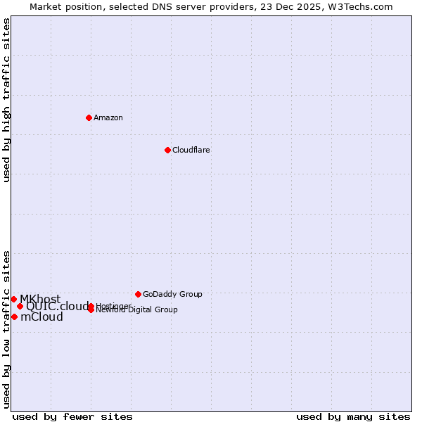 Market position of QUIC.cloud vs. mCloud vs. MKhost