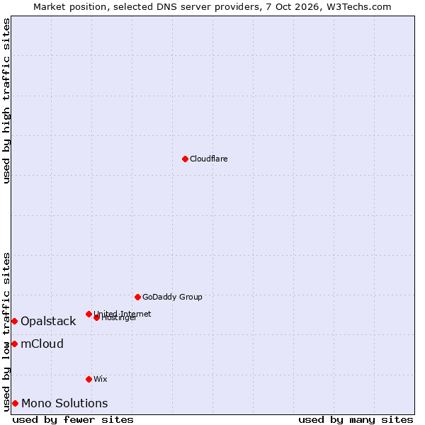 Market position of Mono Solutions vs. Opalstack vs. mCloud