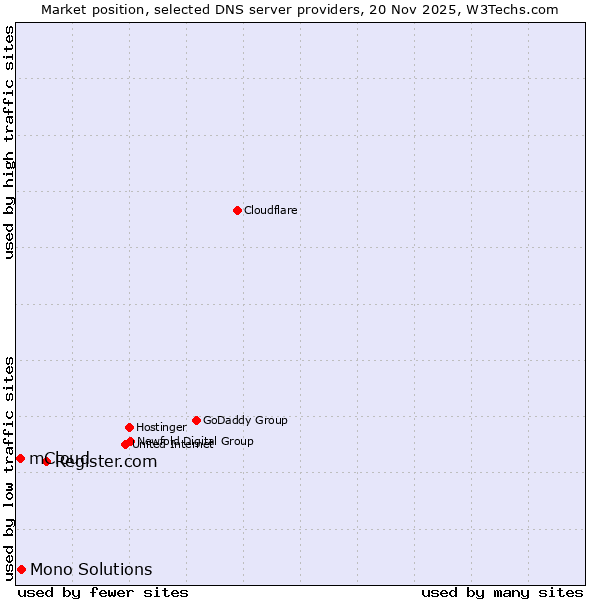 Market position of Register.com vs. Mono Solutions vs. mCloud