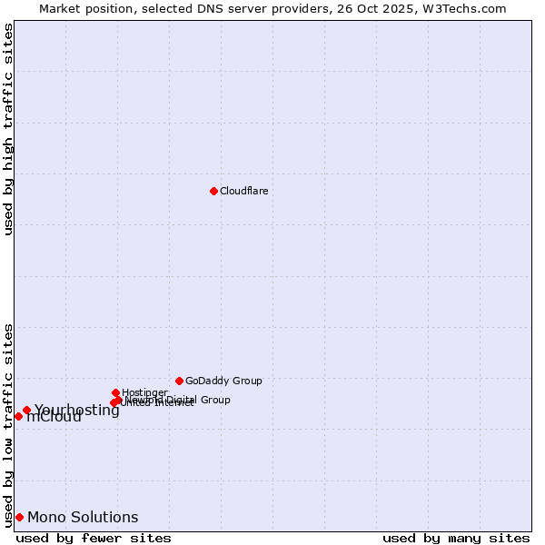 Market position of Yourhosting vs. Mono Solutions vs. mCloud