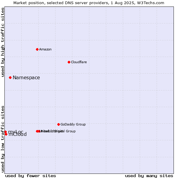 Market position of Namespace vs. mCloud vs. myLoc