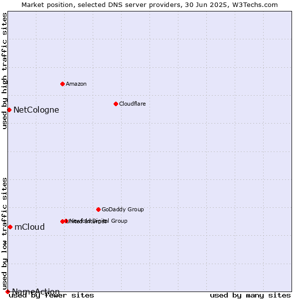 Market position of mCloud vs. NetCologne vs. NameAction
