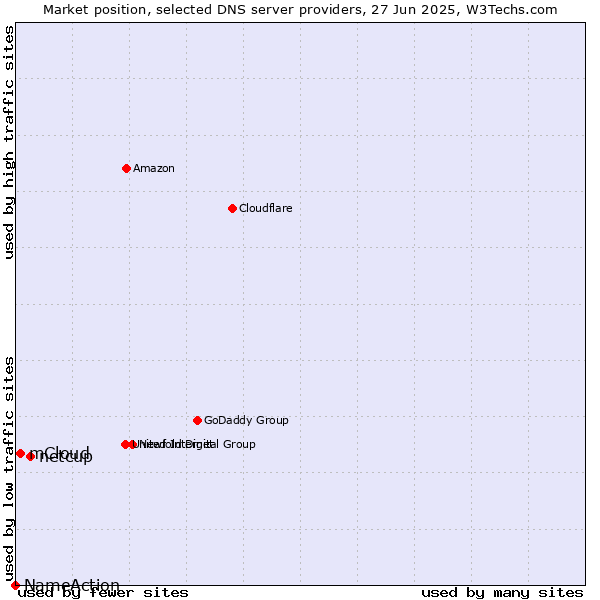 Market position of netcup vs. mCloud vs. NameAction