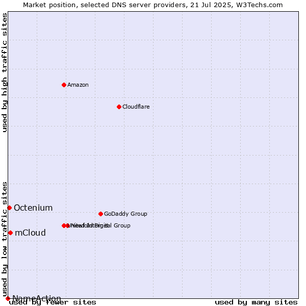 Market position of mCloud vs. Octenium vs. NameAction