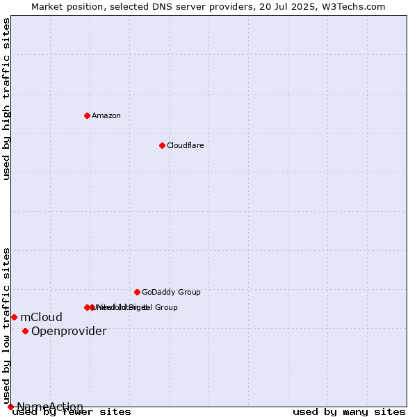 Market position of Openprovider vs. mCloud vs. NameAction