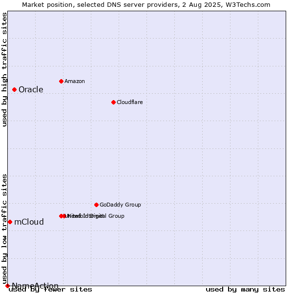 Market position of Oracle vs. mCloud vs. NameAction