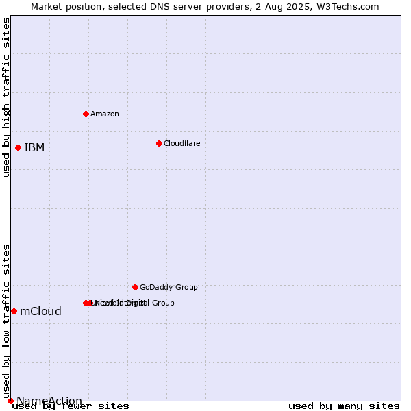 Market position of IBM vs. mCloud vs. NameAction
