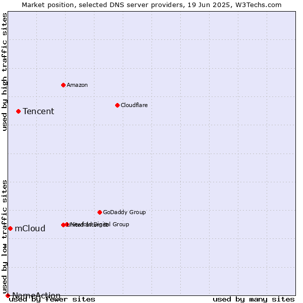 Market position of Tencent vs. mCloud vs. NameAction