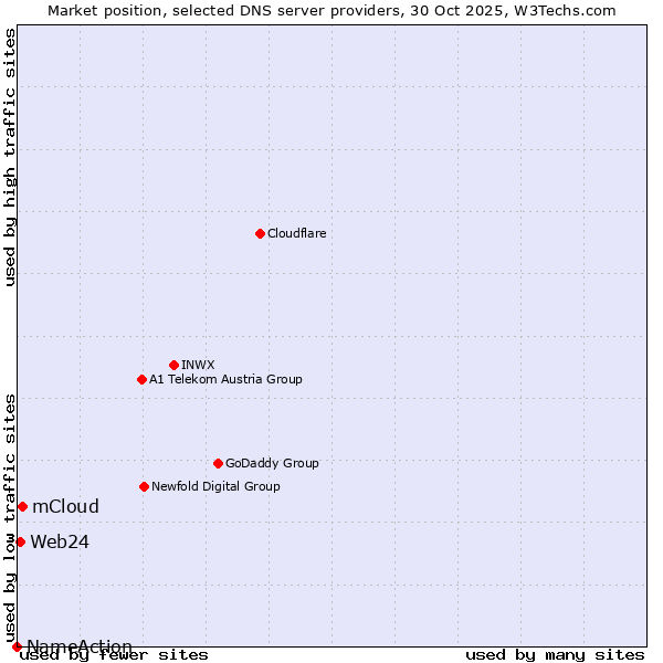 Market position of mCloud vs. Web24 vs. NameAction