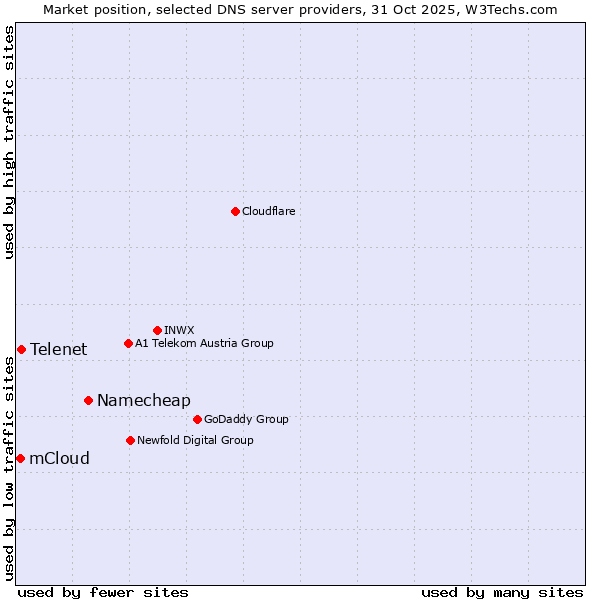 Market position of Namecheap vs. Telenet vs. mCloud