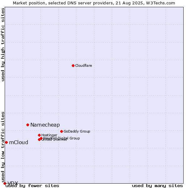 Market position of Namecheap vs. mCloud vs. VDX