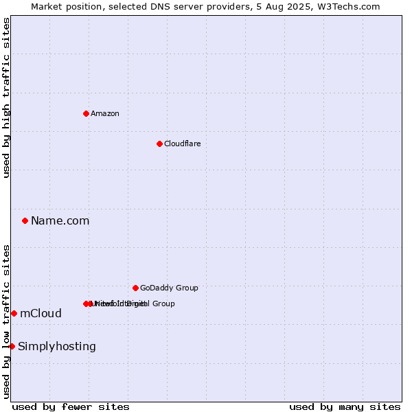 Market position of Name.com vs. mCloud vs. Simplyhosting