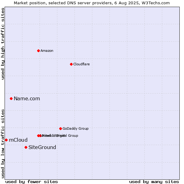 Market position of SiteGround vs. Name.com vs. mCloud