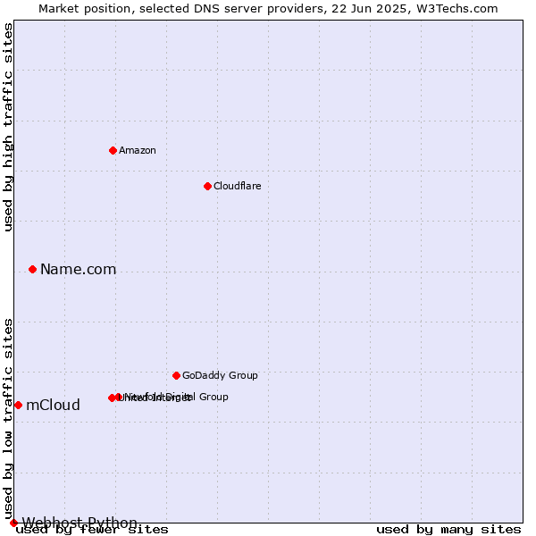 Market position of Name.com vs. mCloud vs. Webhost Python