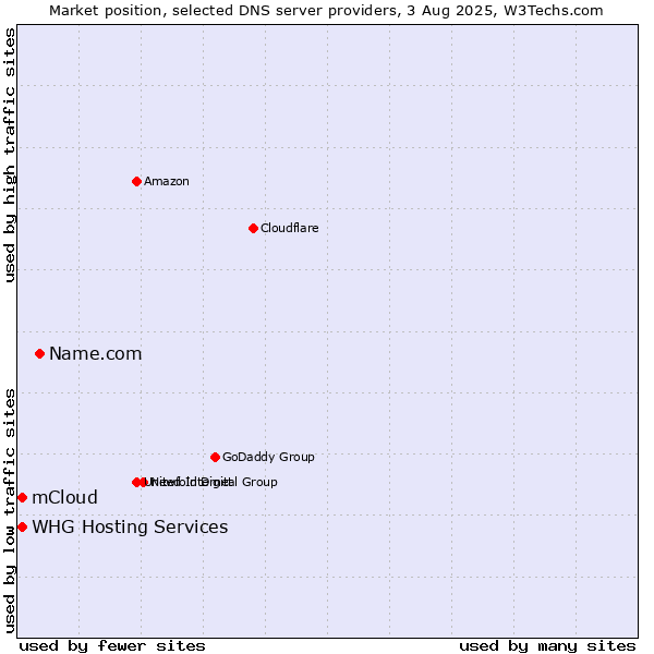 Market position of Name.com vs. mCloud vs. WHG Hosting Services