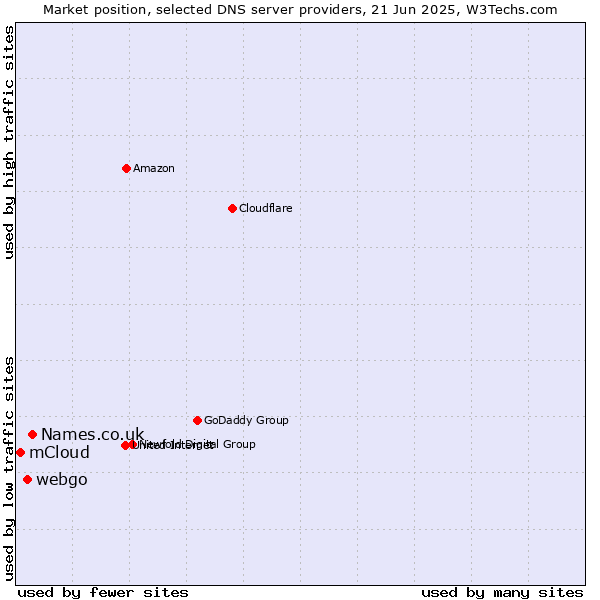 Market position of Names.co.uk vs. webgo vs. mCloud