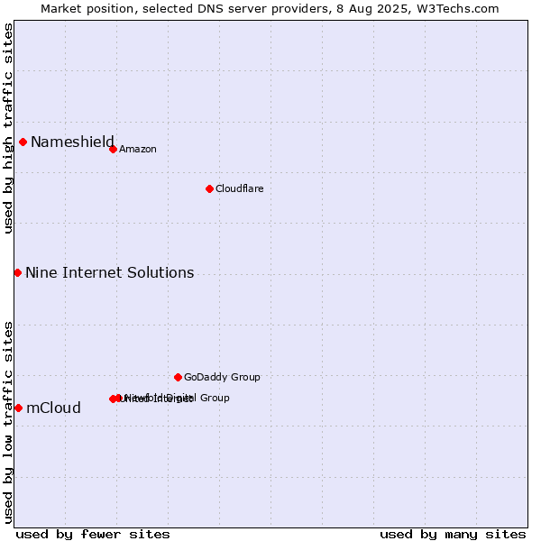 Market position of Nameshield vs. mCloud vs. Nine Internet Solutions