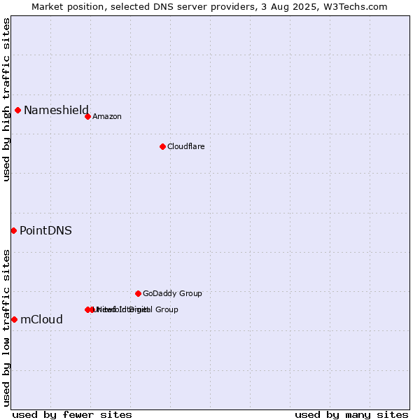 Market position of Nameshield vs. mCloud vs. PointDNS