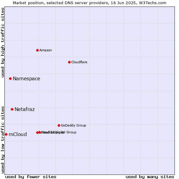 Market position of Netafraz vs. Namespace vs. mCloud