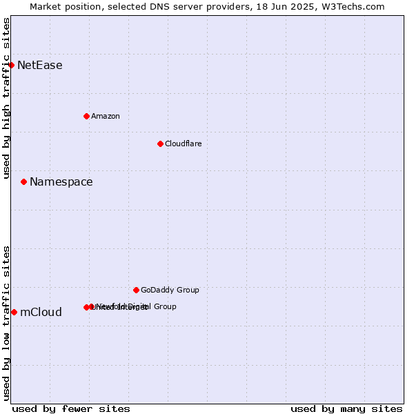 Market position of Namespace vs. mCloud vs. NetEase