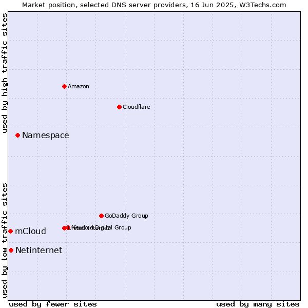 Market position of Namespace vs. Netinternet vs. mCloud