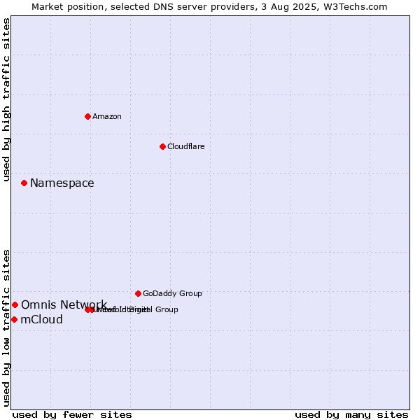 Market position of Namespace vs. Omnis Network vs. mCloud
