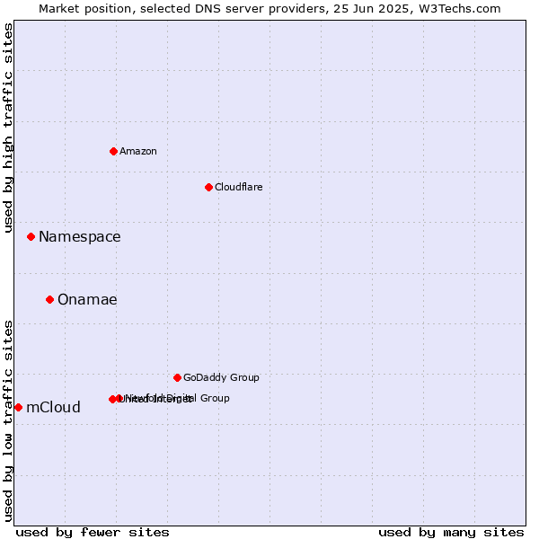 Market position of Onamae vs. Namespace vs. mCloud