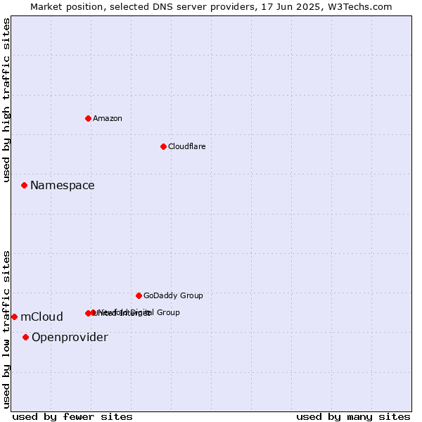 Market position of Openprovider vs. Namespace vs. mCloud