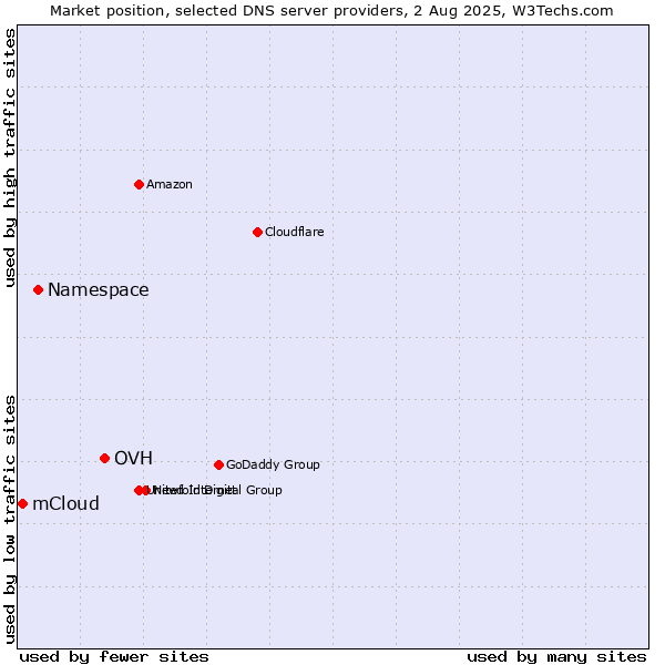 Market position of OVH vs. Namespace vs. mCloud