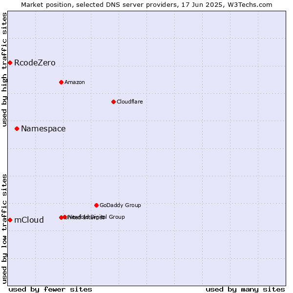 Market position of Namespace vs. mCloud vs. RcodeZero