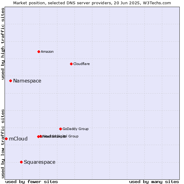 Market position of Squarespace vs. Namespace vs. mCloud
