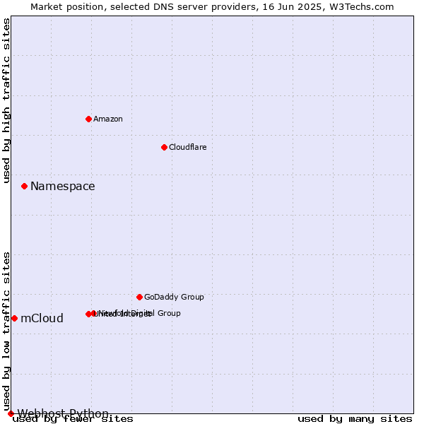 Market position of Namespace vs. mCloud vs. Webhost Python