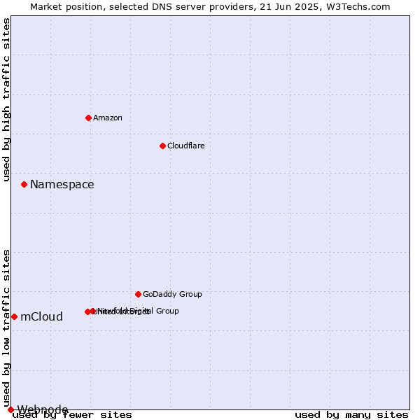 Market position of Namespace vs. mCloud vs. Webnode