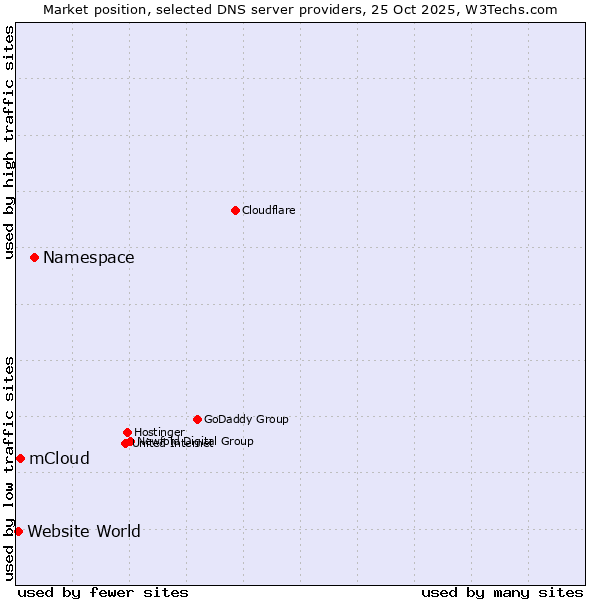 Market position of Namespace vs. mCloud vs. Website World