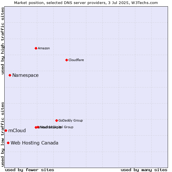 Market position of Namespace vs. Web Hosting Canada vs. mCloud