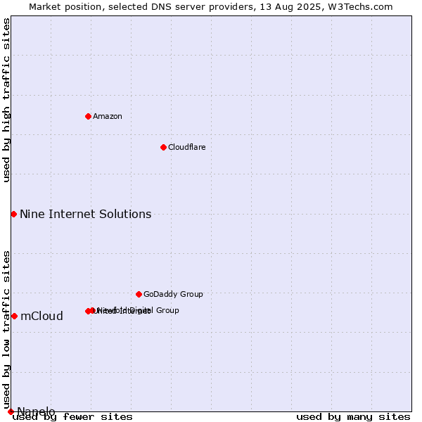 Market position of mCloud vs. Nine Internet Solutions vs. Nanelo