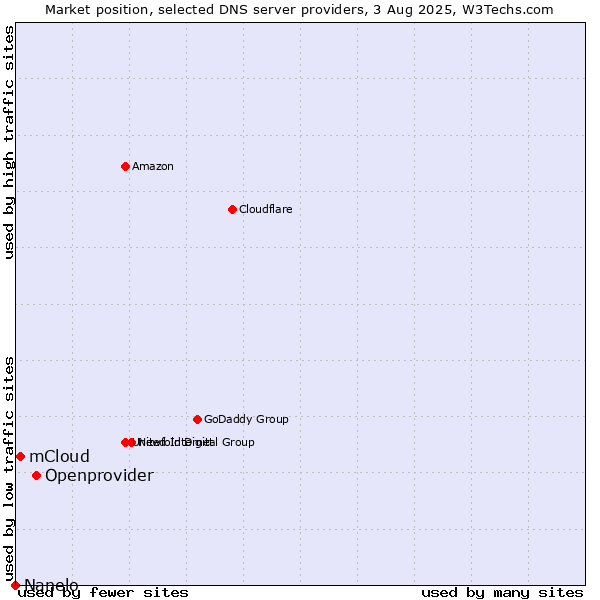 Market position of Openprovider vs. mCloud vs. Nanelo