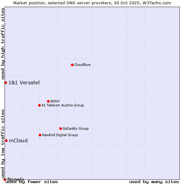 Market position of mCloud vs. 1&1 Versatel vs. Nanelo