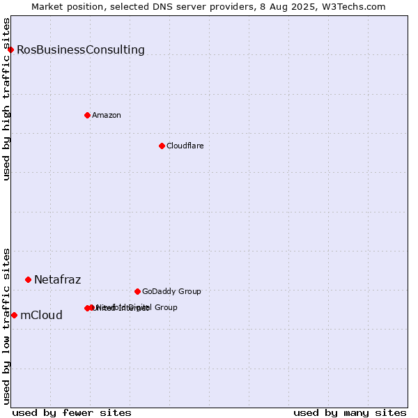 Market position of Netafraz vs. mCloud vs. RosBusinessConsulting