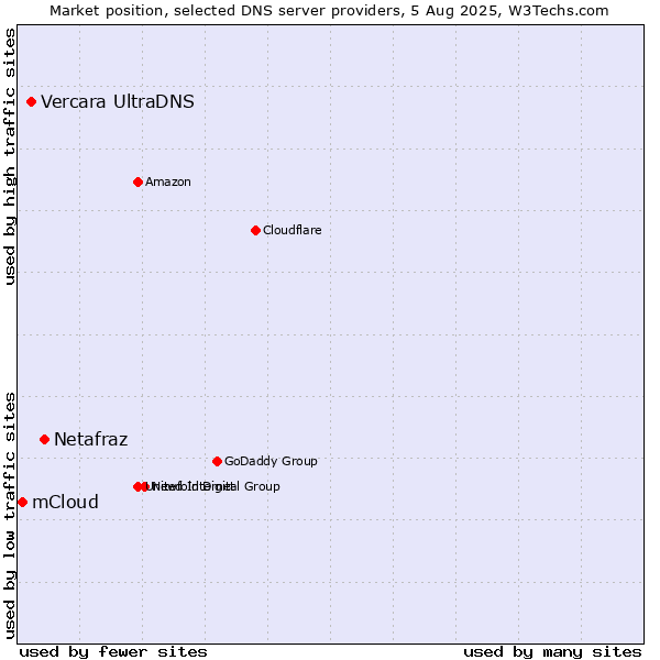 Market position of Netafraz vs. Vercara UltraDNS vs. mCloud