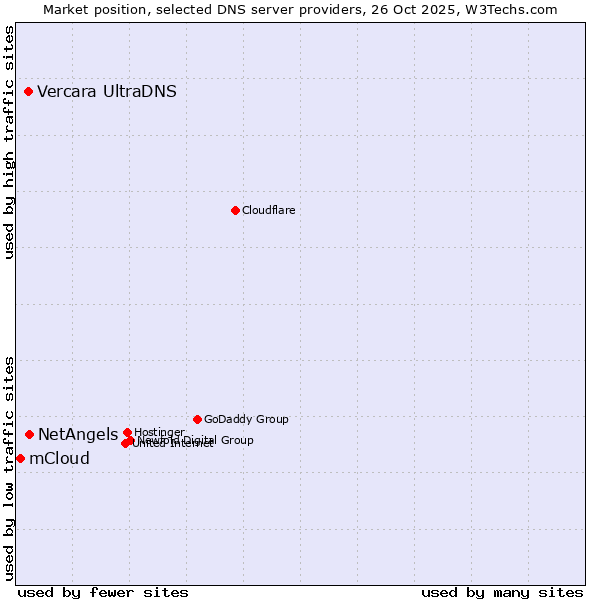 Market position of NetAngels vs. Vercara UltraDNS vs. mCloud
