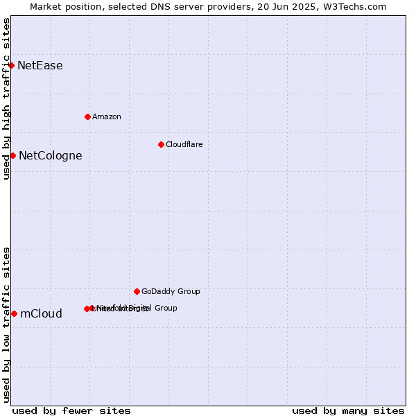Market position of mCloud vs. NetCologne vs. NetEase