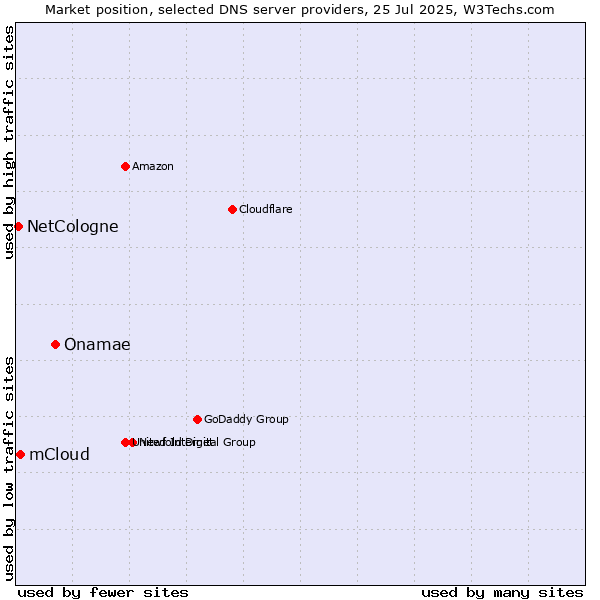 Market position of Onamae vs. mCloud vs. NetCologne