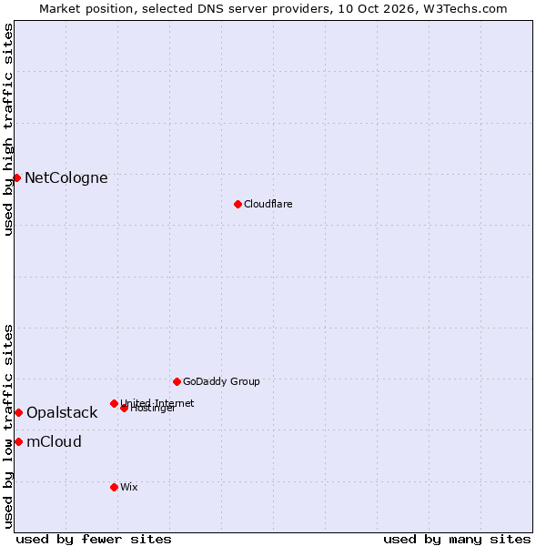 Market position of Opalstack vs. mCloud vs. NetCologne
