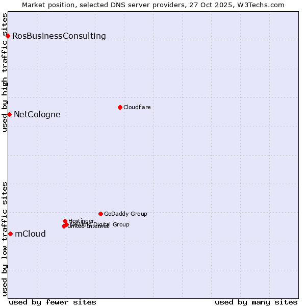 Market position of mCloud vs. NetCologne vs. RosBusinessConsulting